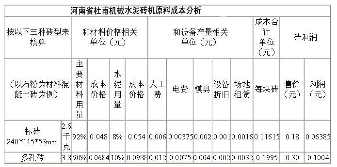 水泥磚機(jī)成本利潤